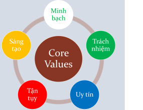  core values