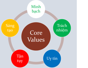 GIÁ TRỊ CỐT LÕI